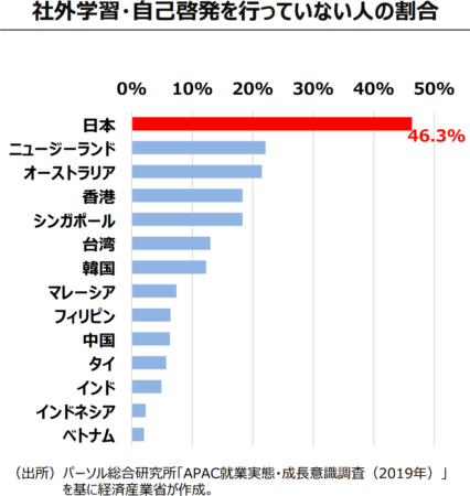 リスキリング「国別に見た社外学習・自己啓発を行っていない人の割合」